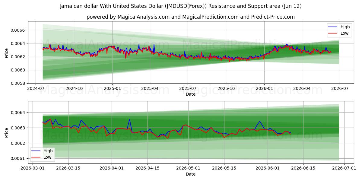  संयुक्त राज्य अमेरिका डॉलर के साथ जमैका डॉलर (JMDUSD(Forex)) Support and Resistance area (11 Jun) 