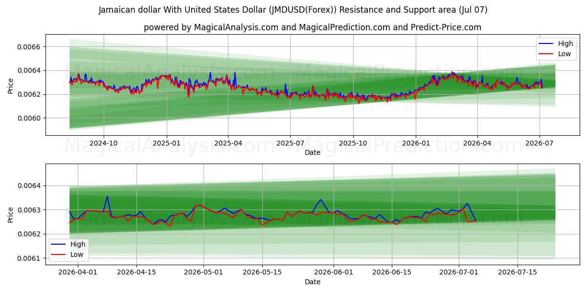  Jamaicanske dollar med amerikanske dollar (JMDUSD(Forex)) Support and Resistance area (06 Jul) 