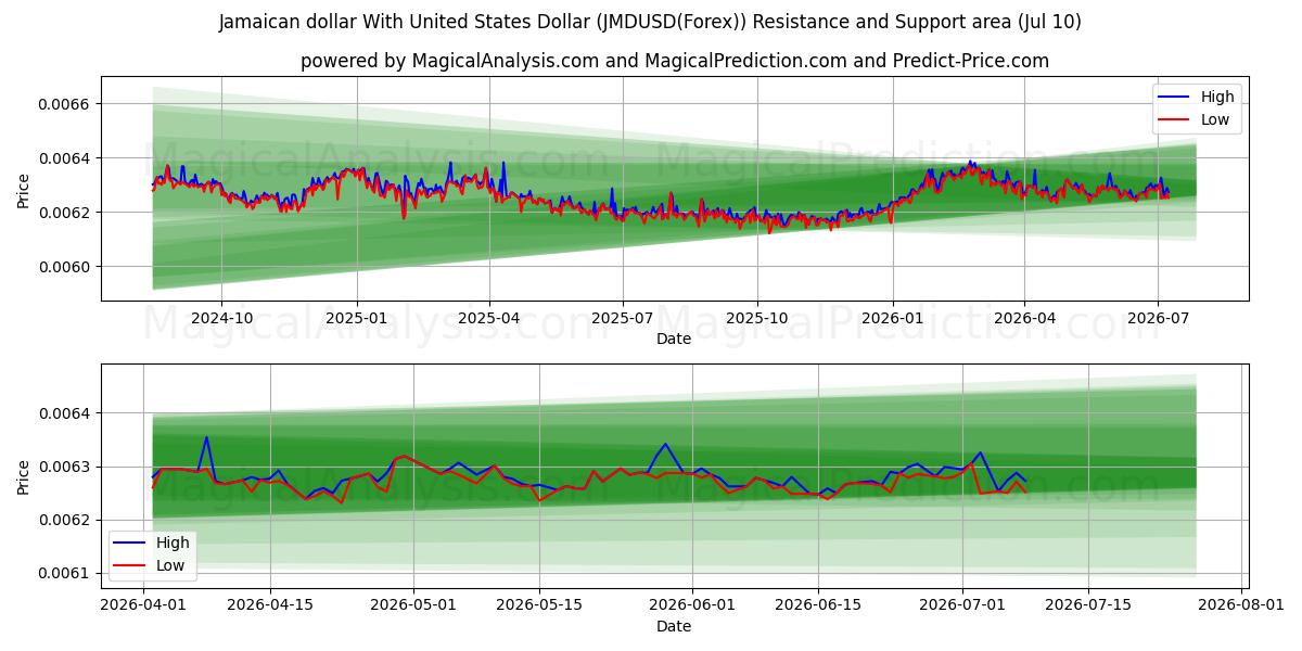  ジャマイカドルと米ドル (JMDUSD(Forex)) Support and Resistance area (09 Jul) 