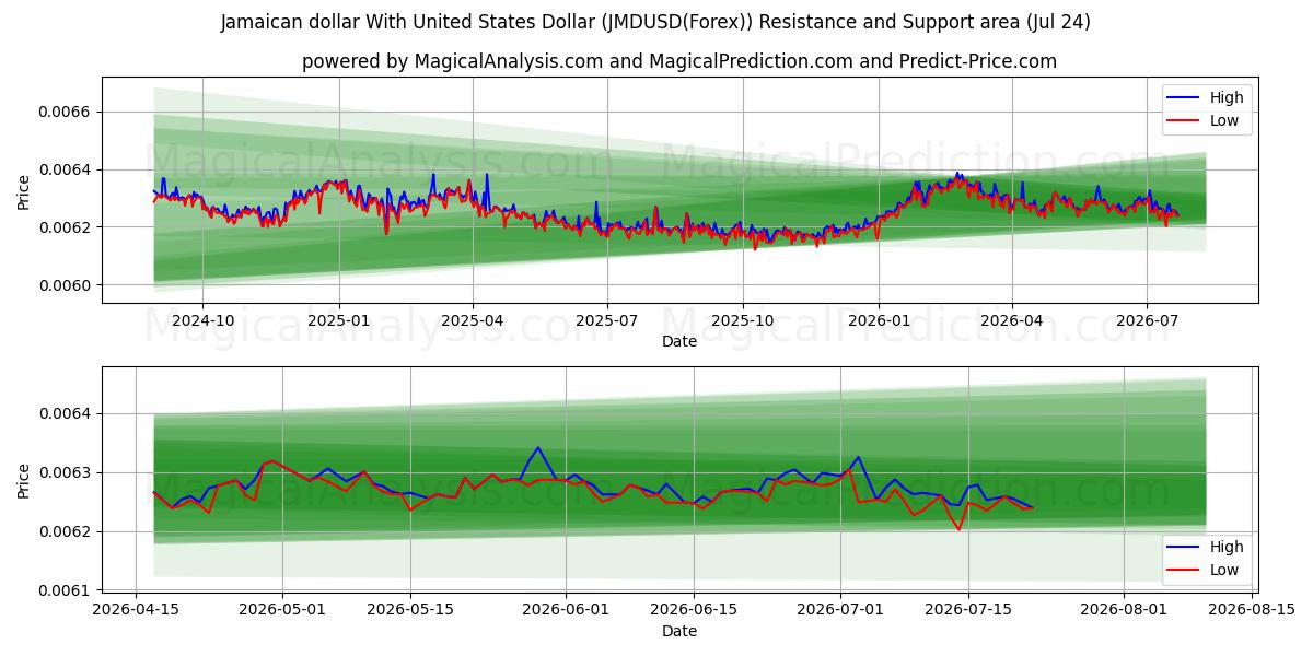  संयुक्त राज्य अमेरिका डॉलर के साथ जमैका डॉलर (JMDUSD(Forex)) Support and Resistance area (23 Jul) 