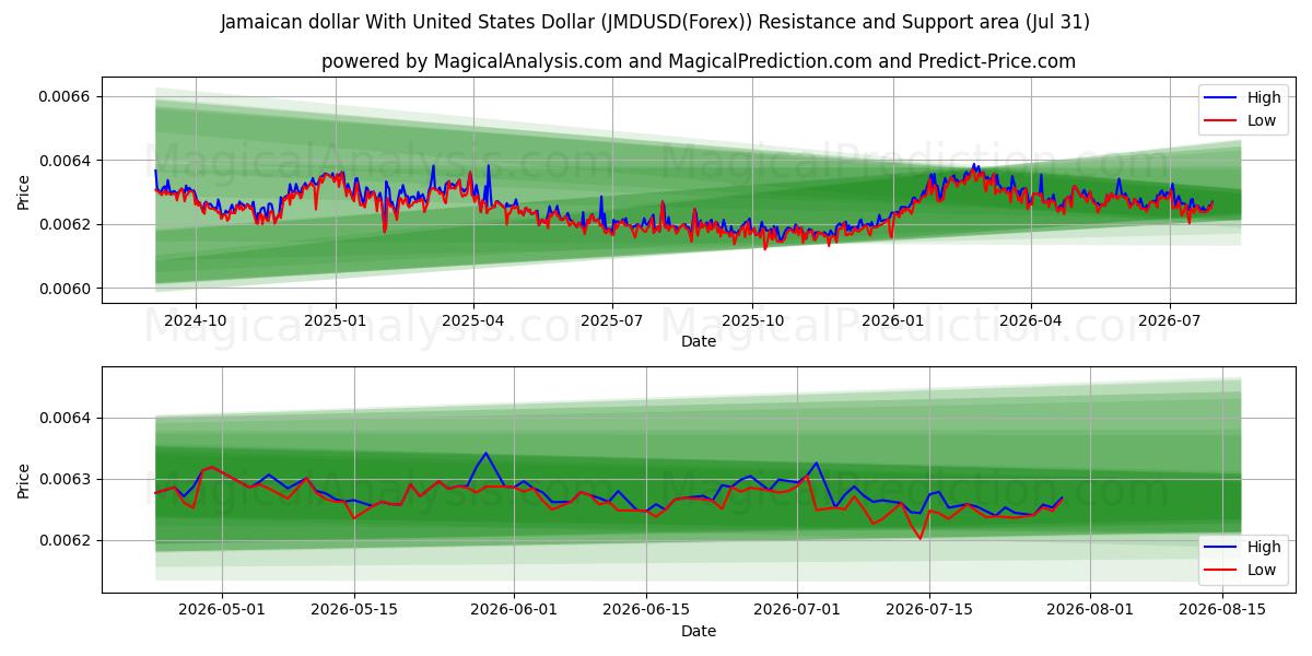  Jamaika Doları ile ABD Doları (JMDUSD(Forex)) Support and Resistance area (30 Jul) 
