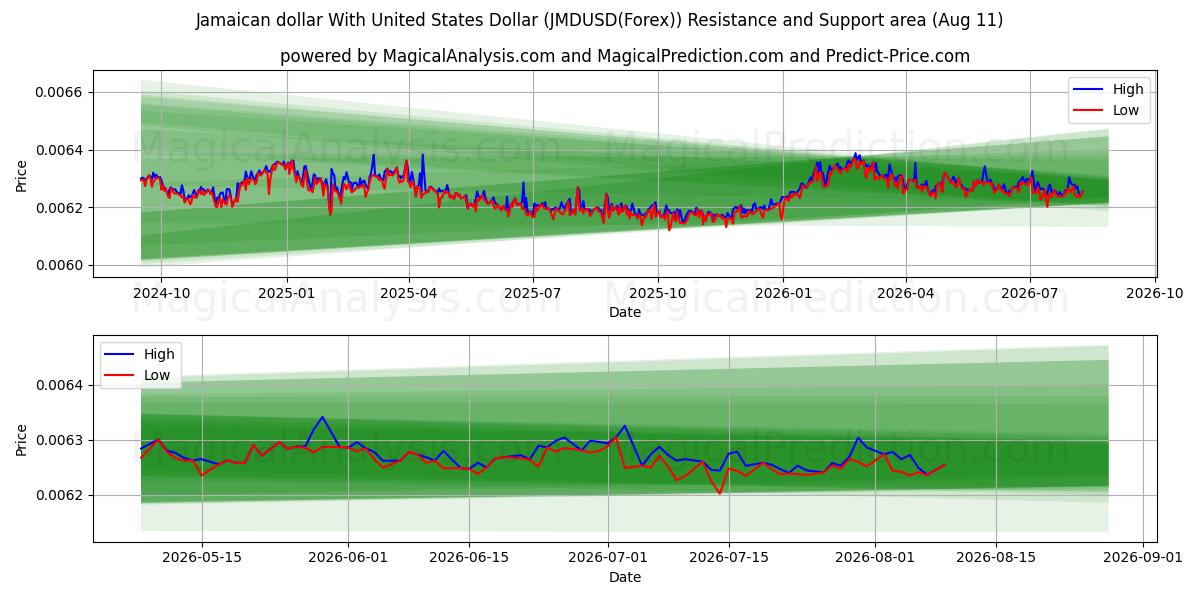  Jamaicanske dollar med amerikanske dollar (JMDUSD(Forex)) Support and Resistance area (10 Aug) 