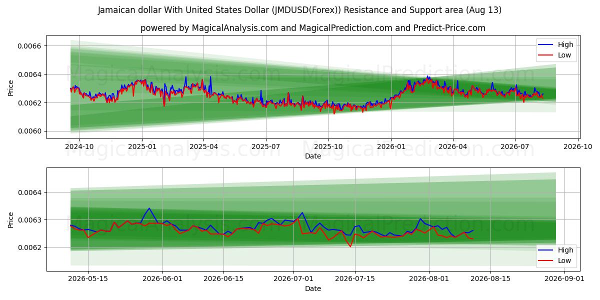  Dollaro giamaicano con il dollaro degli Stati Uniti (JMDUSD(Forex)) Support and Resistance area (12 Aug) 