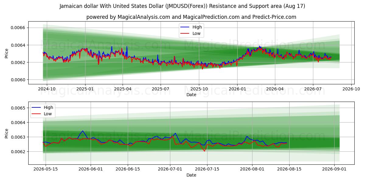  Jamaicaanse dollar met Amerikaanse dollar (JMDUSD(Forex)) Support and Resistance area (16 Aug) 