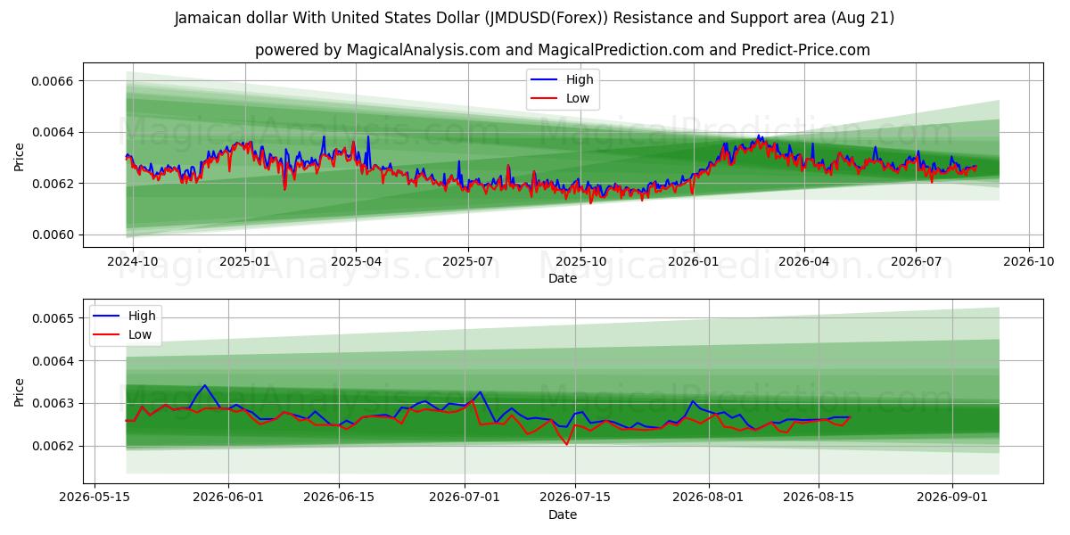  Jamaicanske dollar med amerikanske dollar (JMDUSD(Forex)) Support and Resistance area (18 Aug) 