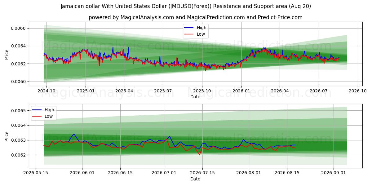  Jamaicansk dollar med amerikanska dollar (JMDUSD(Forex)) Support and Resistance area (19 Aug) 