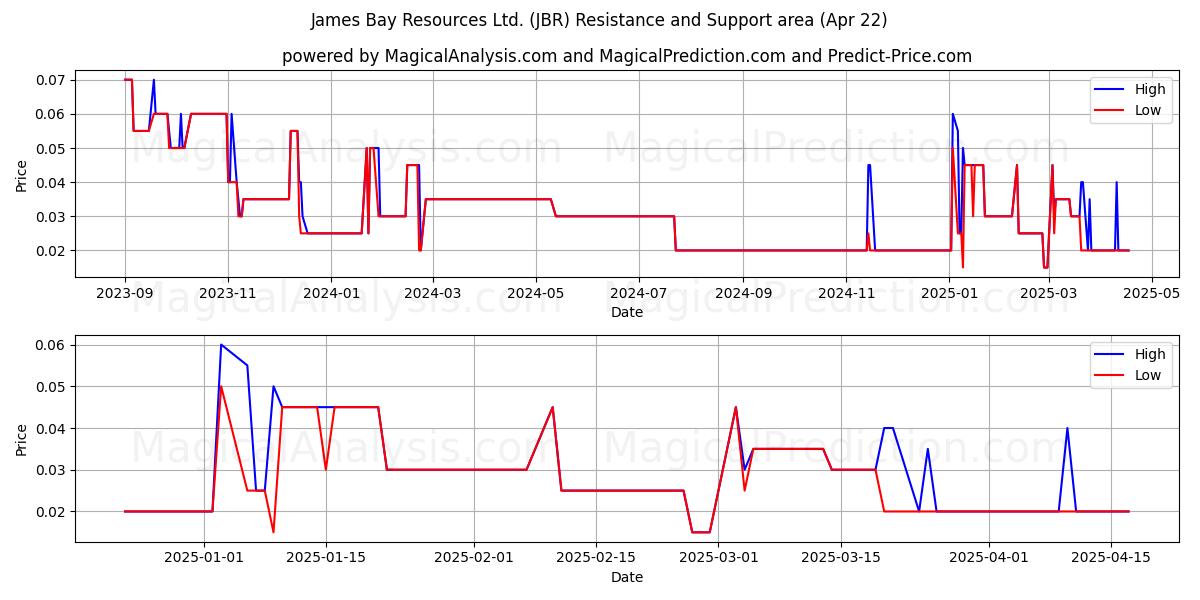  James Bay Resources Ltd. (JBR) Support and Resistance area (22 Apr) 