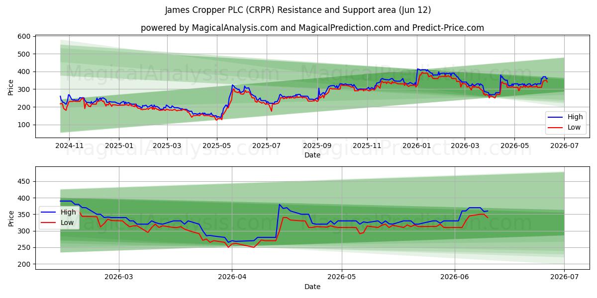  James Cropper PLC (CRPR) Support and Resistance area (11 Jun) 