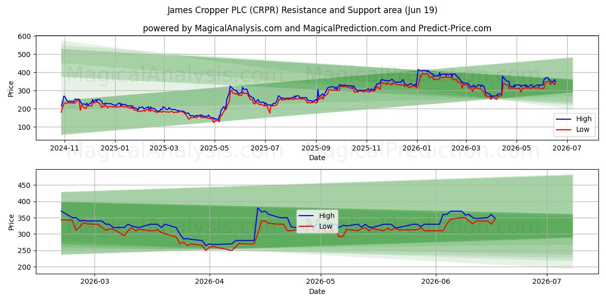  James Cropper PLC (CRPR) Support and Resistance area (18 Jun) 