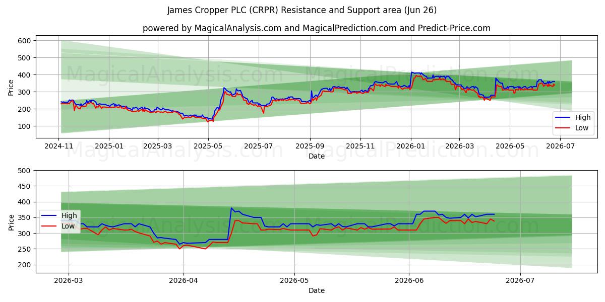  James Cropper PLC (CRPR) Support and Resistance area (25 Jun) 