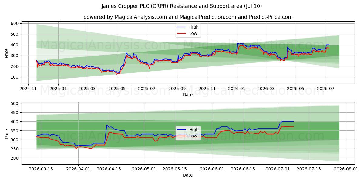  James Cropper PLC (CRPR) Support and Resistance area (09 Jul) 