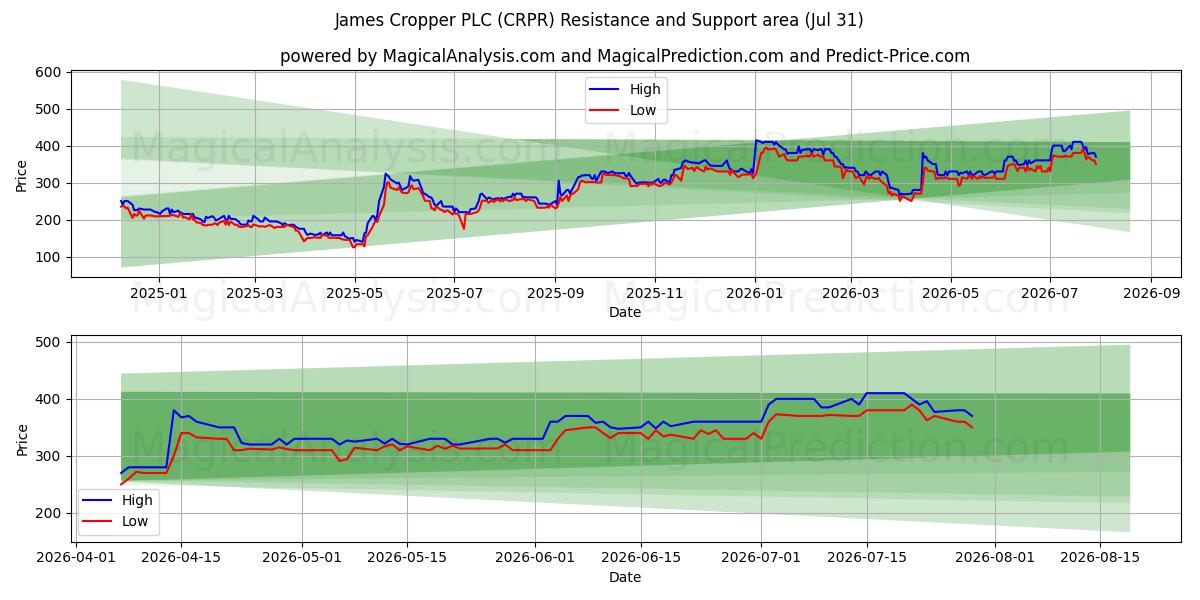  James Cropper PLC (CRPR) Support and Resistance area (30 Jul) 