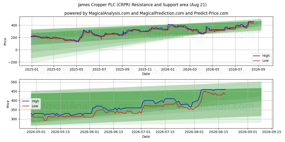  James Cropper PLC (CRPR) Support and Resistance area (20 Aug) 
