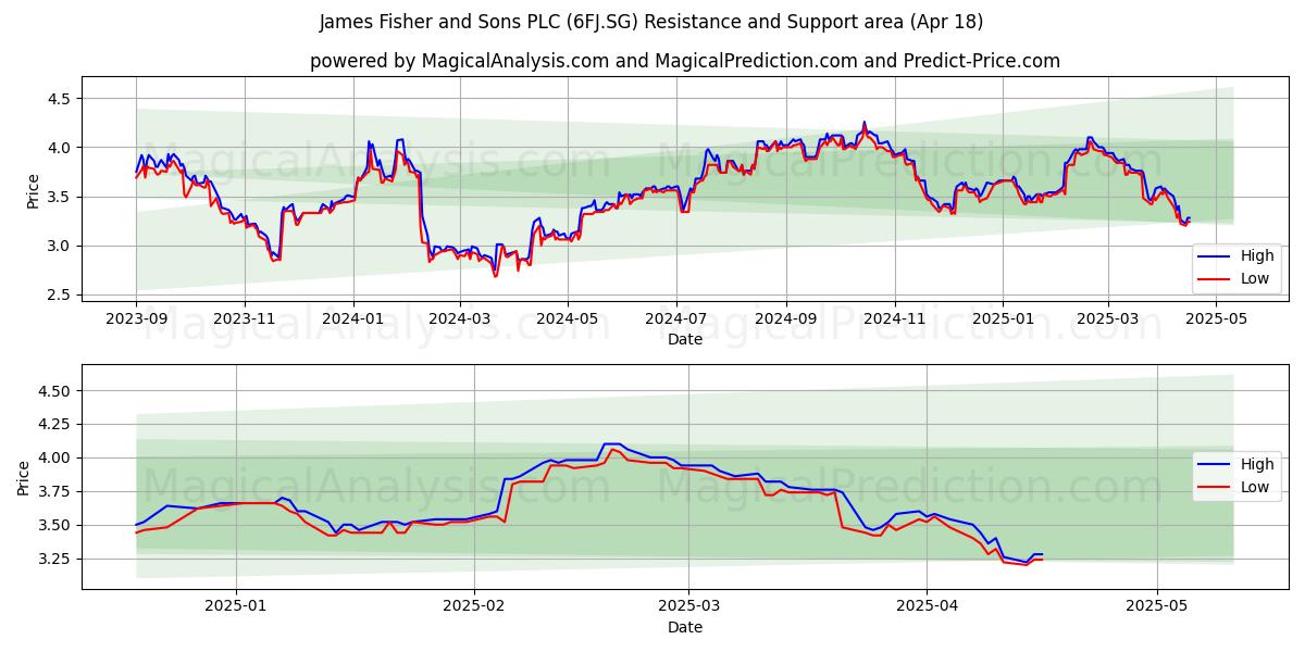  James Fisher and Sons PLC (6FJ.SG) Support and Resistance area (18 Apr) 