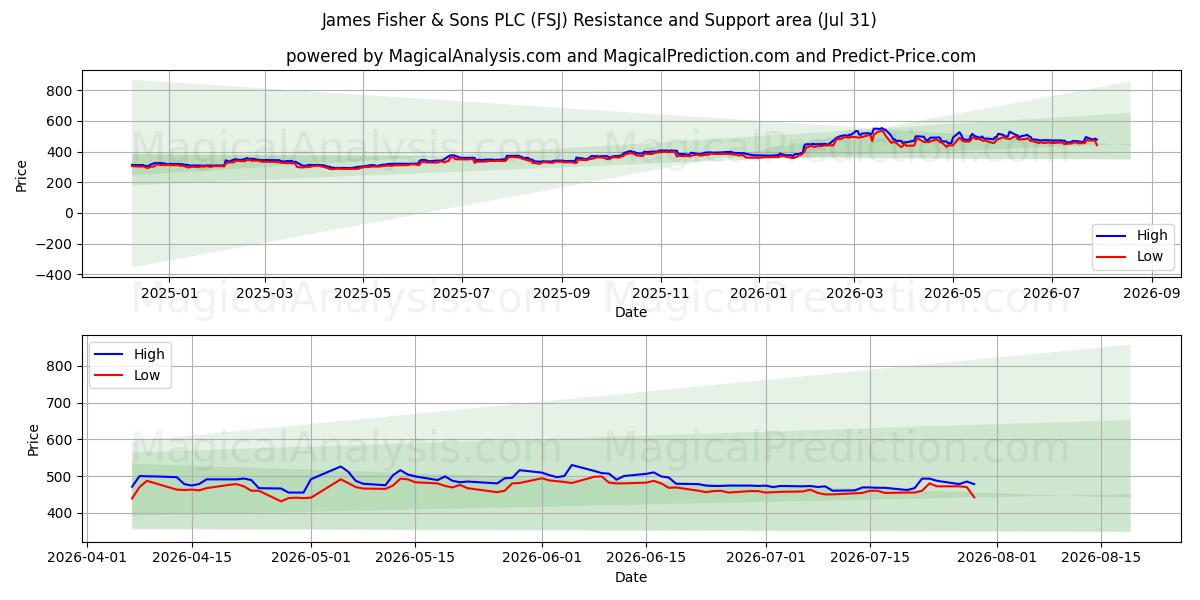  James Fisher & Sons PLC (FSJ) Support and Resistance area (30 Jul) 