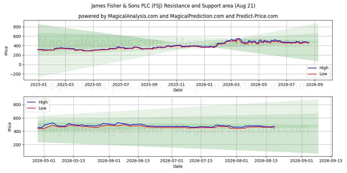  James Fisher & Sons PLC (FSJ) Support and Resistance area (20 Aug) 