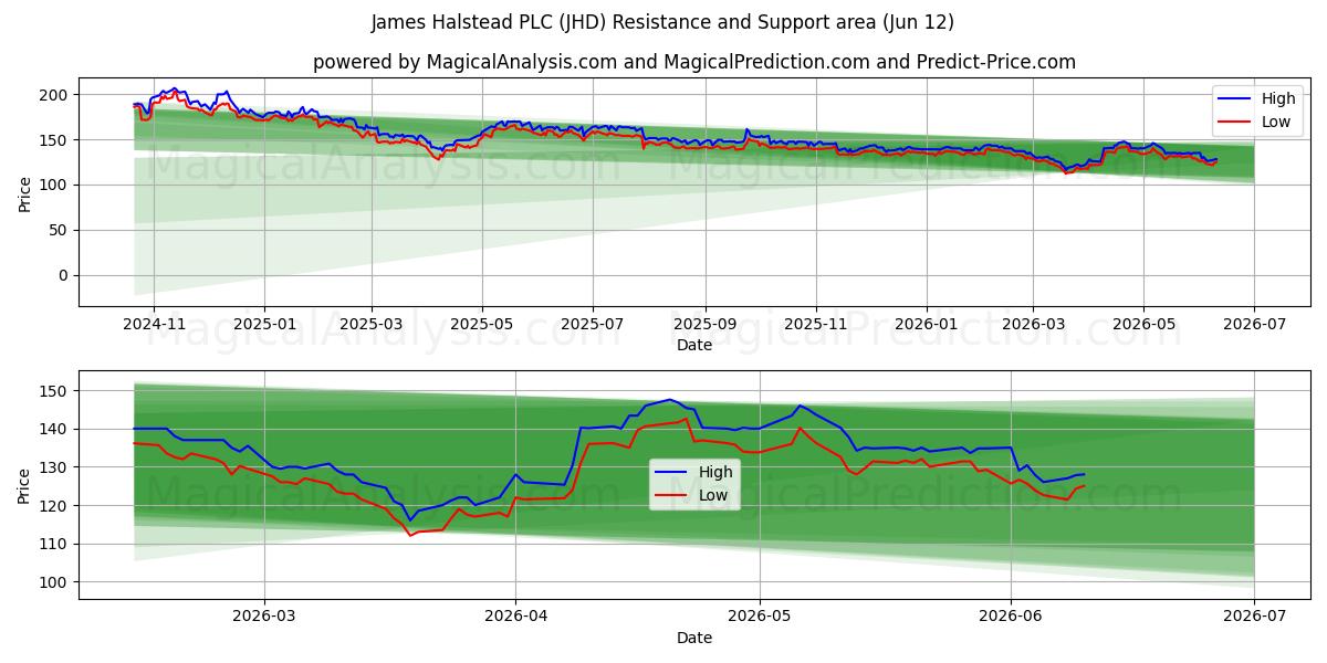  James Halstead PLC (JHD) Support and Resistance area (28 May) 