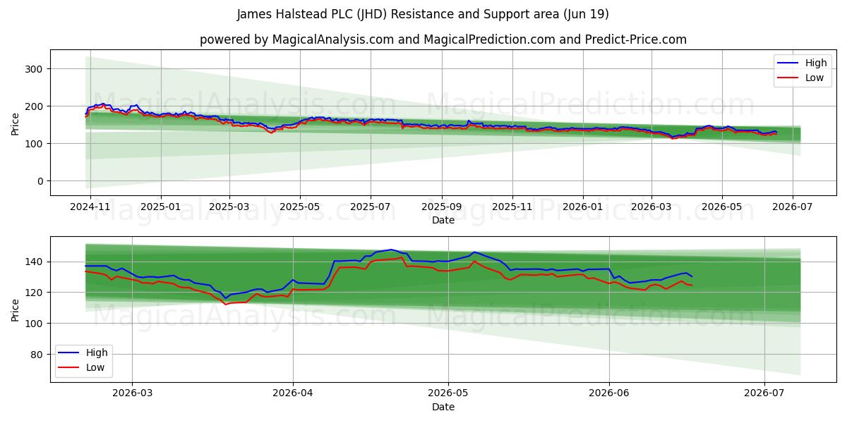  James Halstead PLC (JHD) Support and Resistance area (11 Jun) 