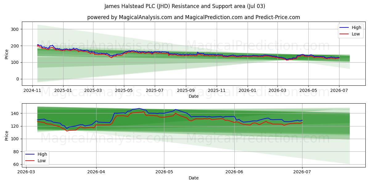  James Halstead PLC (JHD) Support and Resistance area (02 Jul) 