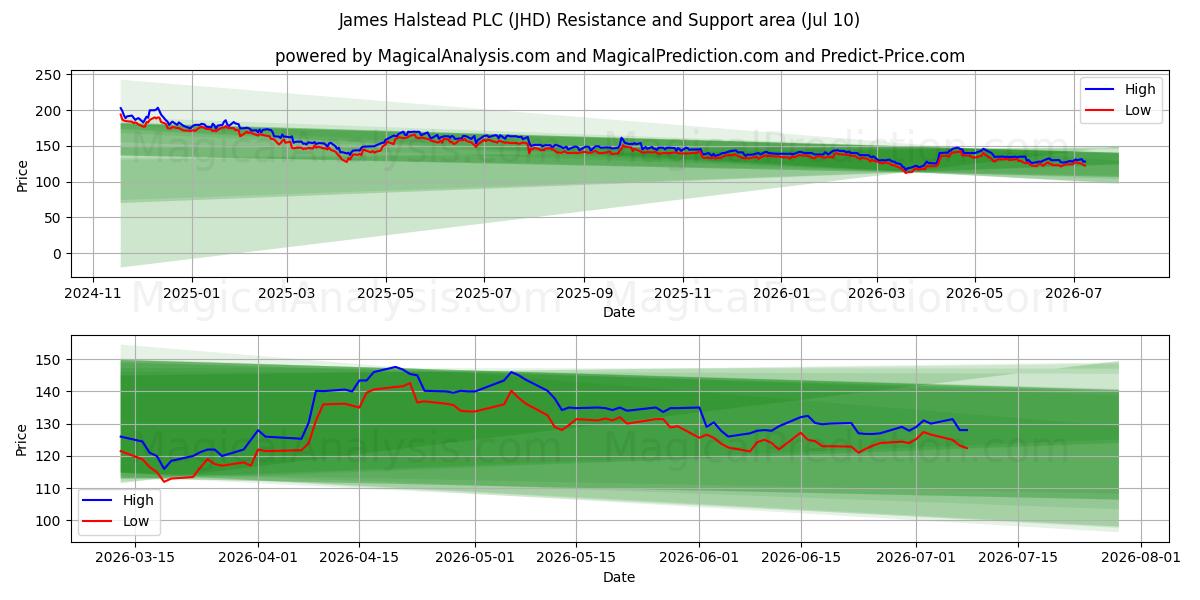  James Halstead PLC (JHD) Support and Resistance area (09 Jul) 