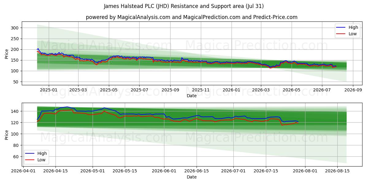  James Halstead PLC (JHD) Support and Resistance area (30 Jul) 