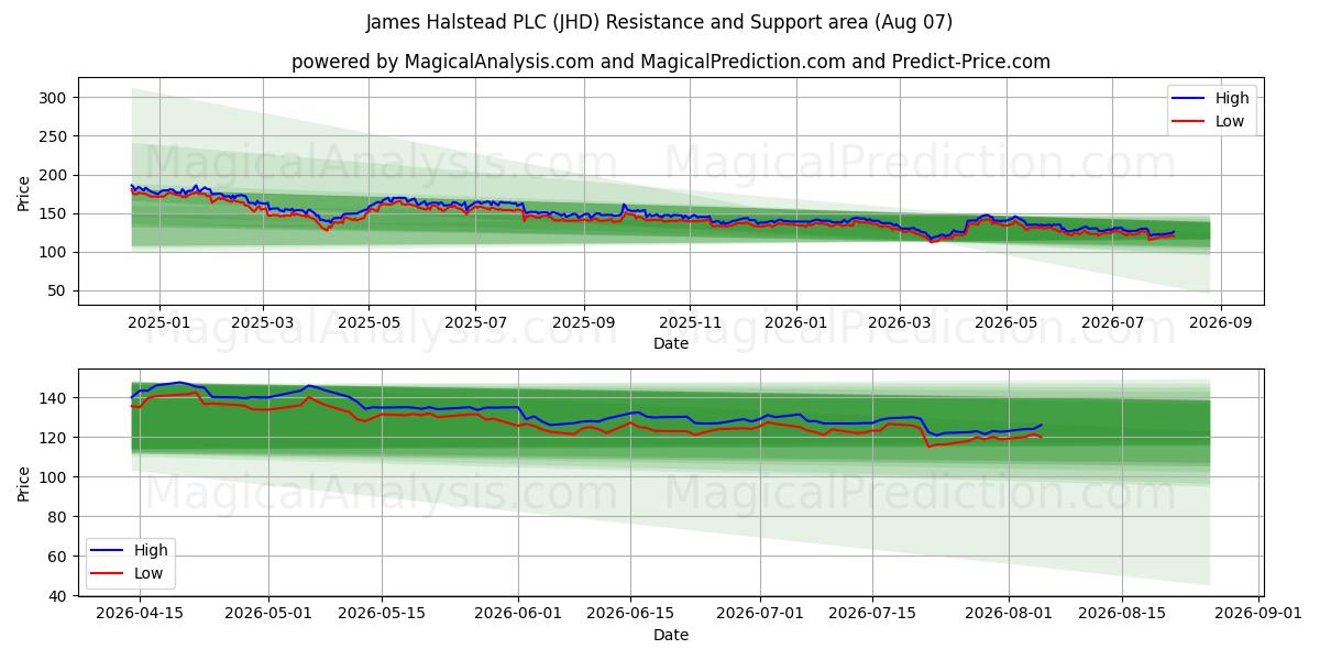  James Halstead PLC (JHD) Support and Resistance area (06 Aug) 