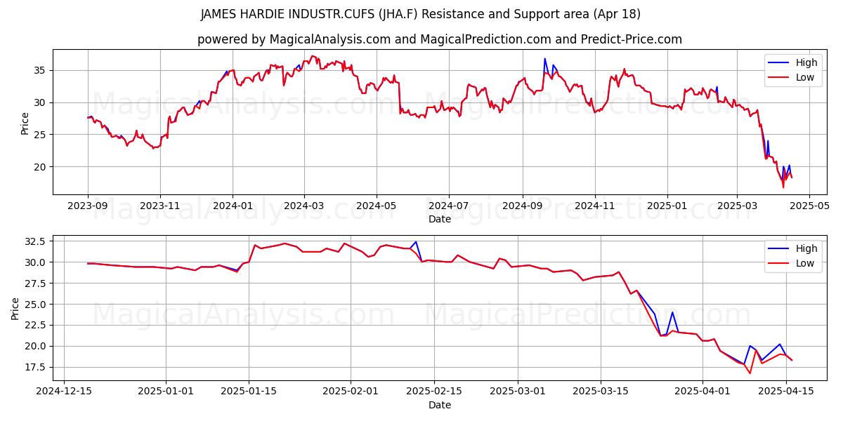  JAMES HARDIE INDUSTR.CUFS (JHA.F) Support and Resistance area (18 Apr) 
