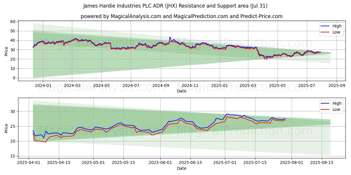  James Hardie Industries PLC ADR (JHX) Support and Resistance area (30 Jul) 