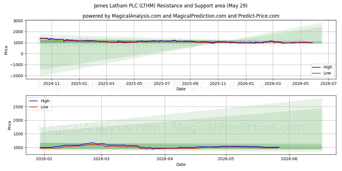  James Latham PLC (LTHM) Support and Resistance area (28 May) 