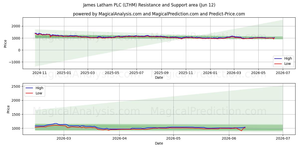  James Latham PLC (LTHM) Support and Resistance area (11 Jun) 