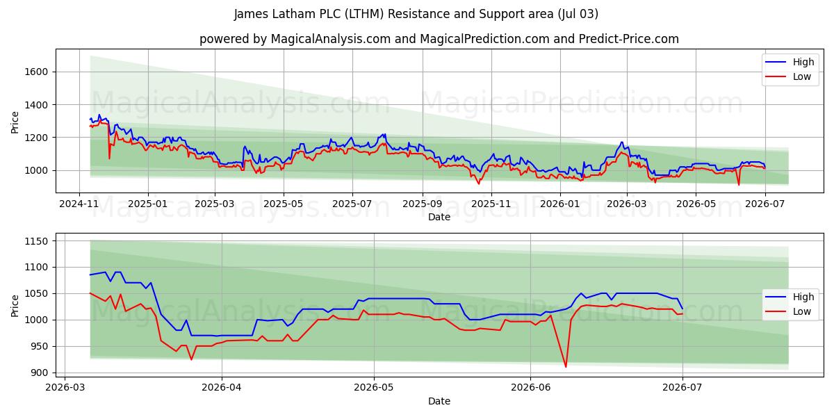  James Latham PLC (LTHM) Support and Resistance area (02 Jul) 