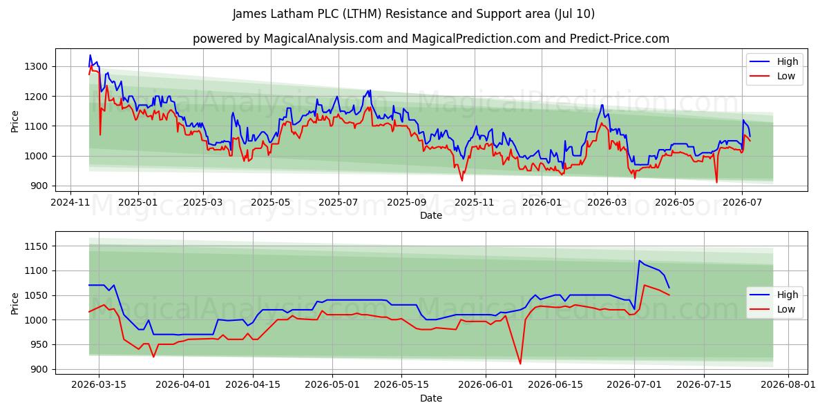  James Latham PLC (LTHM) Support and Resistance area (09 Jul) 