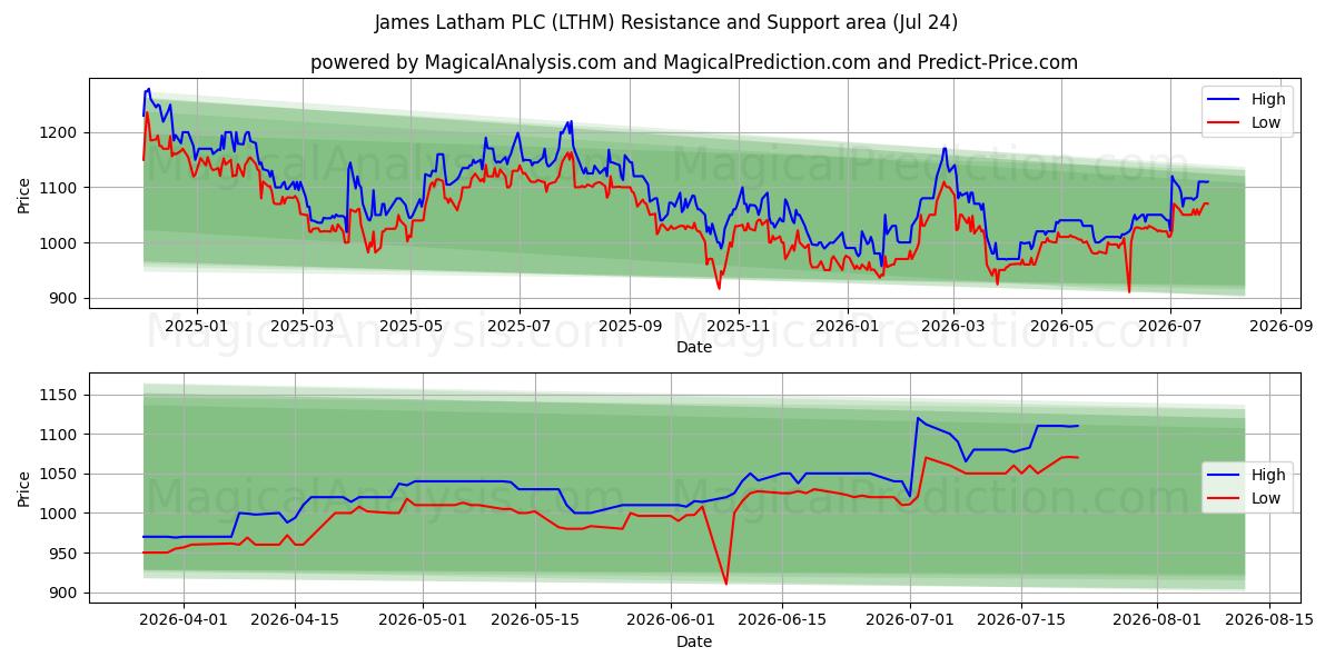  James Latham PLC (LTHM) Support and Resistance area (23 Jul) 