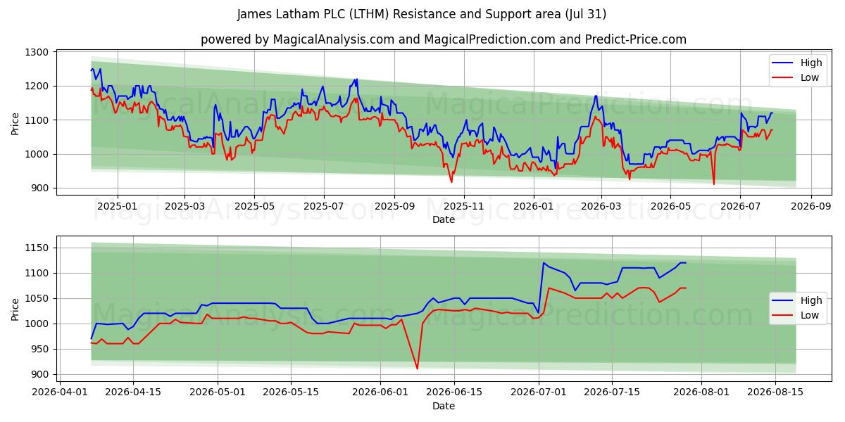  James Latham PLC (LTHM) Support and Resistance area (30 Jul) 