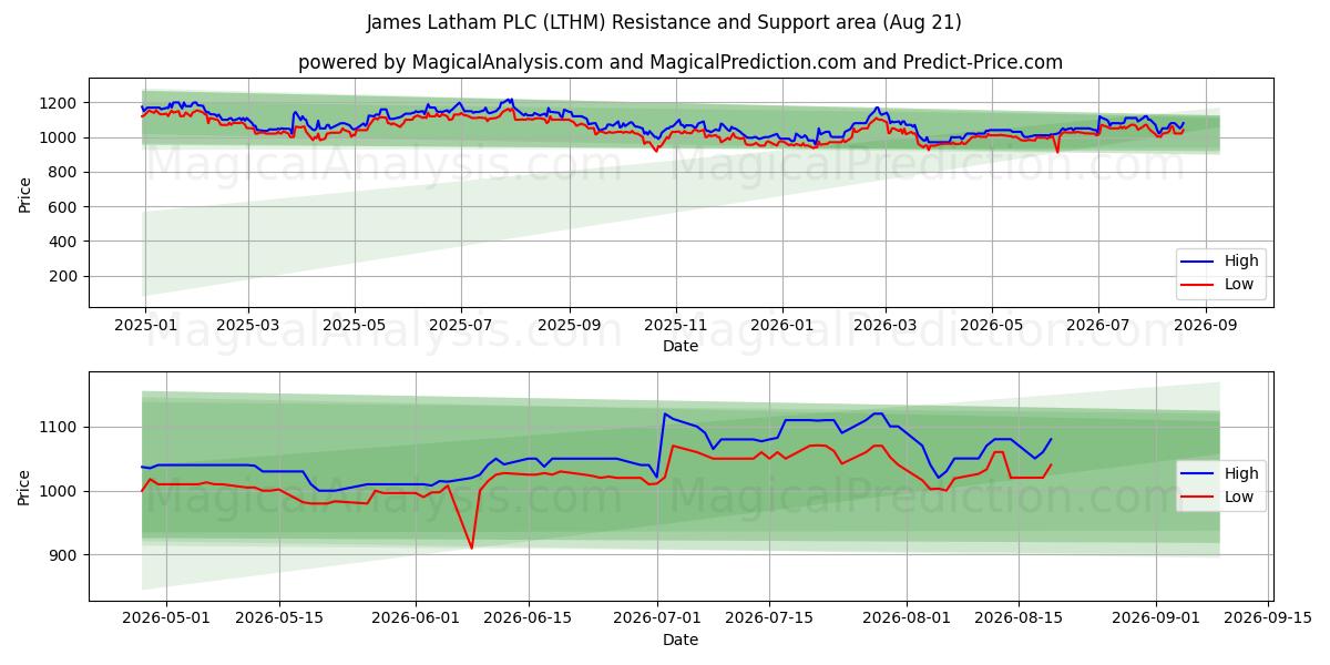  James Latham PLC (LTHM) Support and Resistance area (20 Aug) 