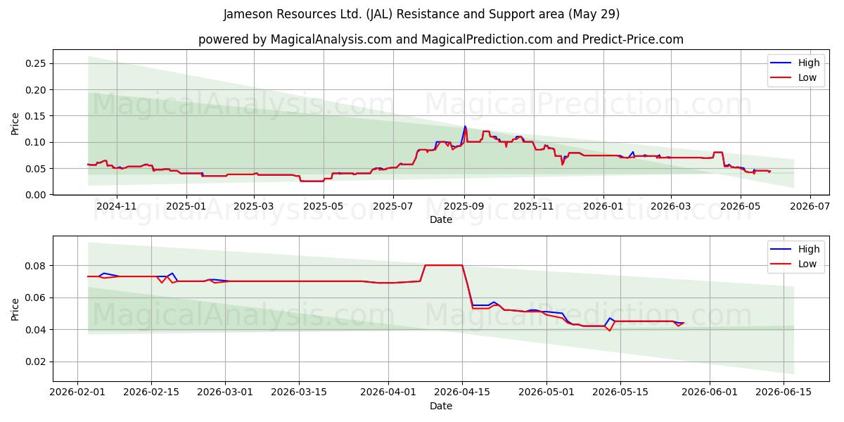  Jameson Resources Ltd. (JAL) Support and Resistance area (28 May) 