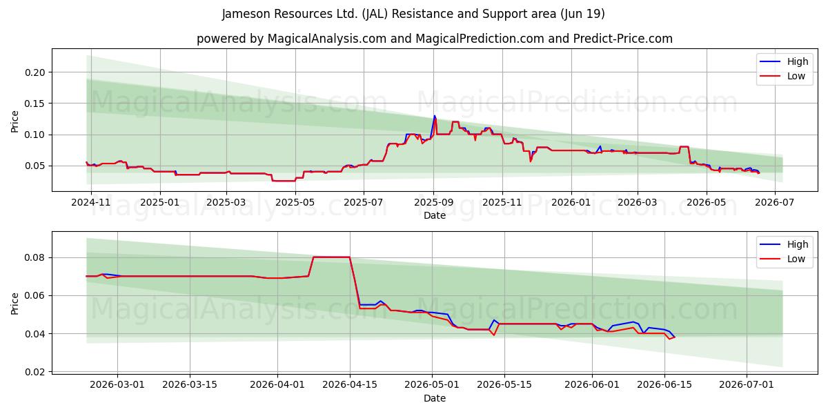  Jameson Resources Ltd. (JAL) Support and Resistance area (18 Jun) 