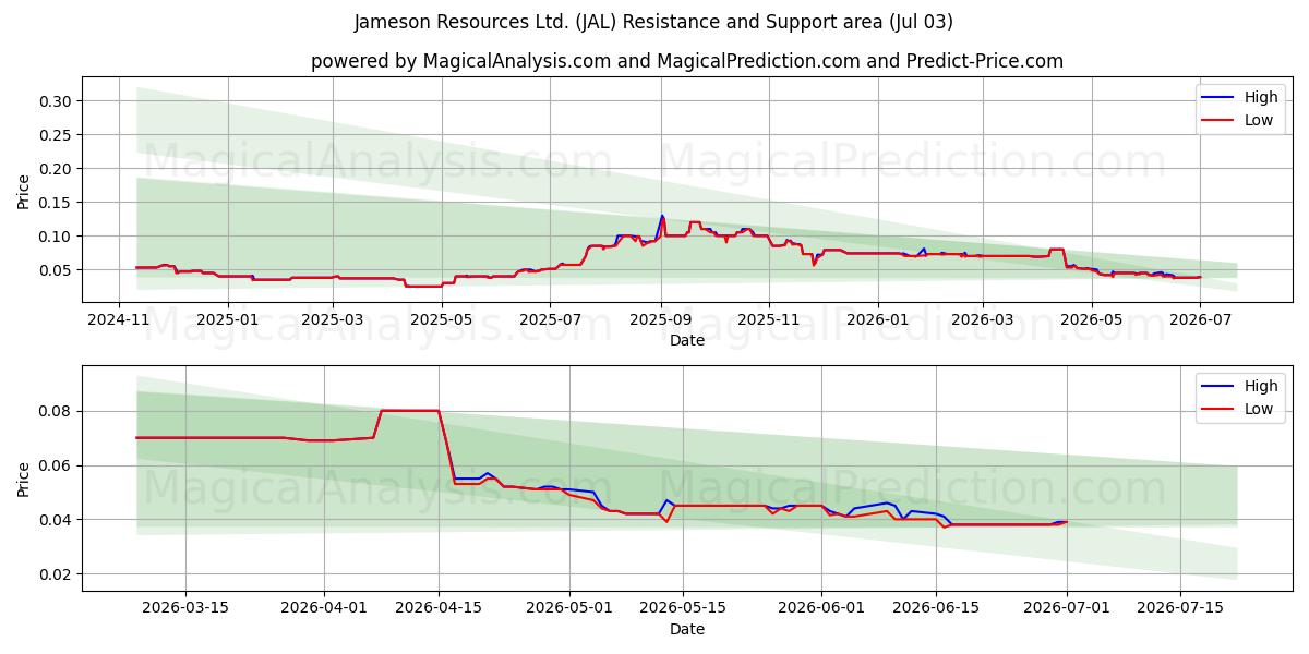  Jameson Resources Ltd. (JAL) Support and Resistance area (02 Jul) 
