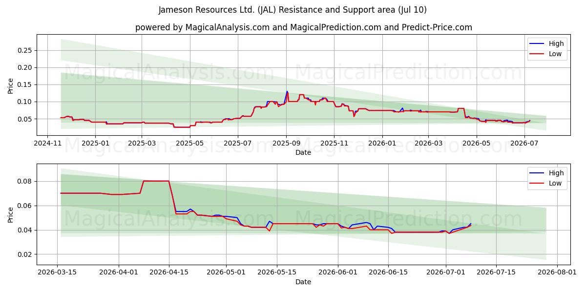  Jameson Resources Ltd. (JAL) Support and Resistance area (09 Jul) 