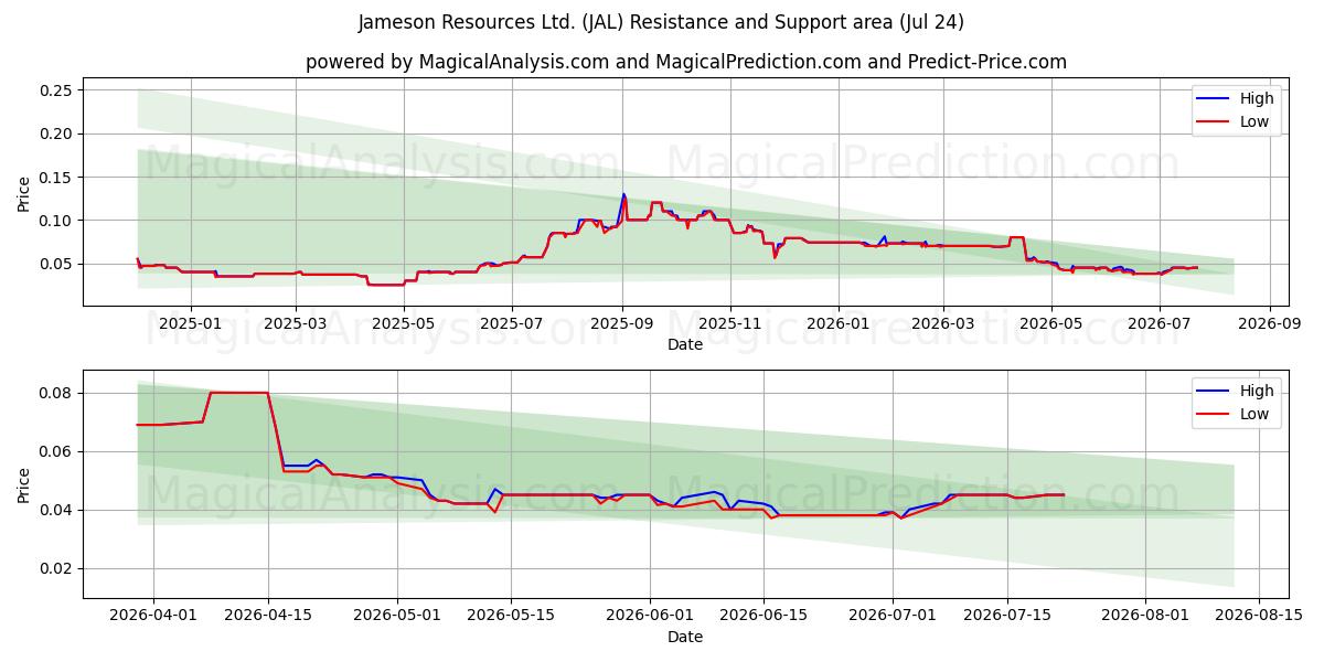  Jameson Resources Ltd. (JAL) Support and Resistance area (23 Jul) 