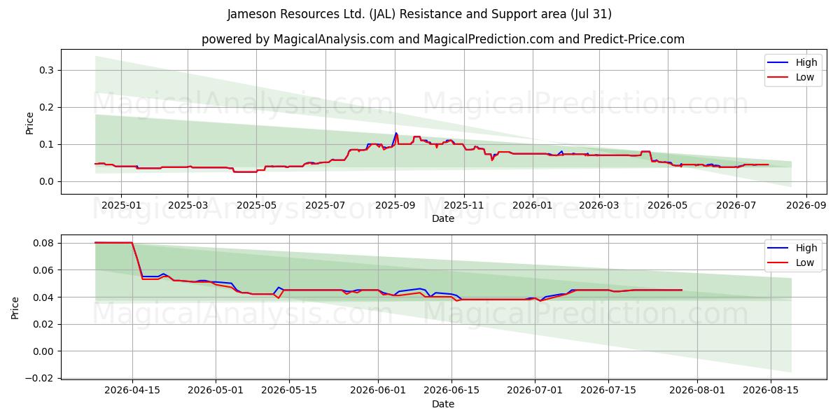  Jameson Resources Ltd. (JAL) Support and Resistance area (30 Jul) 
