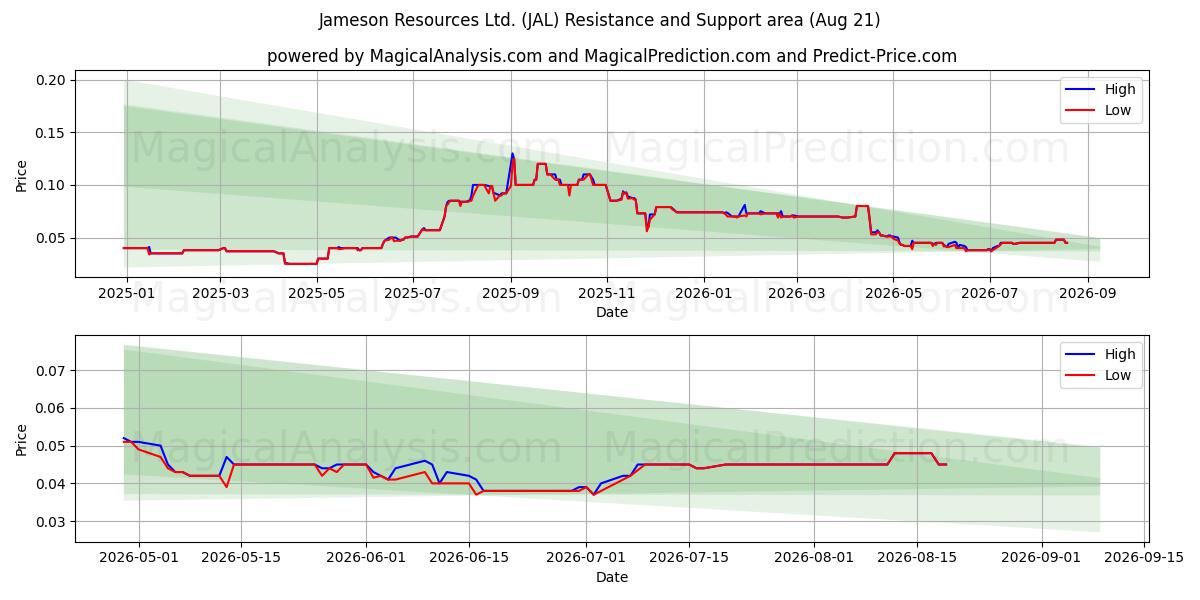  Jameson Resources Ltd. (JAL) Support and Resistance area (20 Aug) 