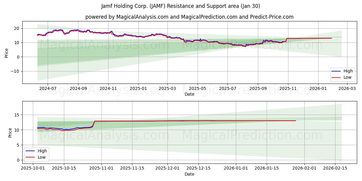  Jamf Holding Corp. (JAMF) Support and Resistance area (29 Jan) 
