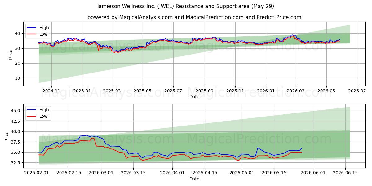  Jamieson Wellness Inc. (JWEL) Support and Resistance area (28 May) 