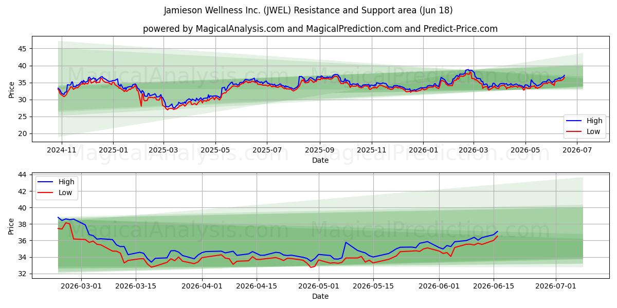  Jamieson Wellness Inc. (JWEL) Support and Resistance area (17 Jun) 