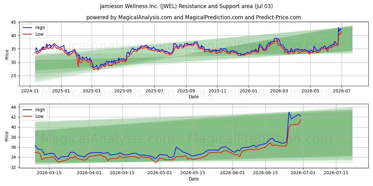  Jamieson Wellness Inc. (JWEL) Support and Resistance area (02 Jul) 