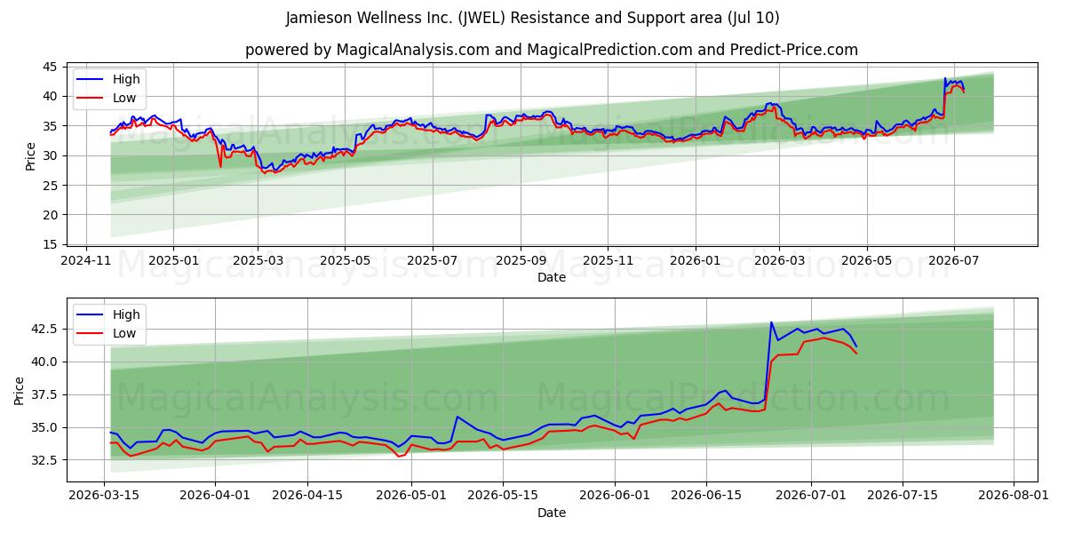  Jamieson Wellness Inc. (JWEL) Support and Resistance area (09 Jul) 