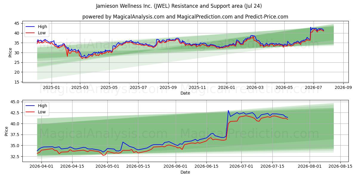  Jamieson Wellness Inc. (JWEL) Support and Resistance area (23 Jul) 