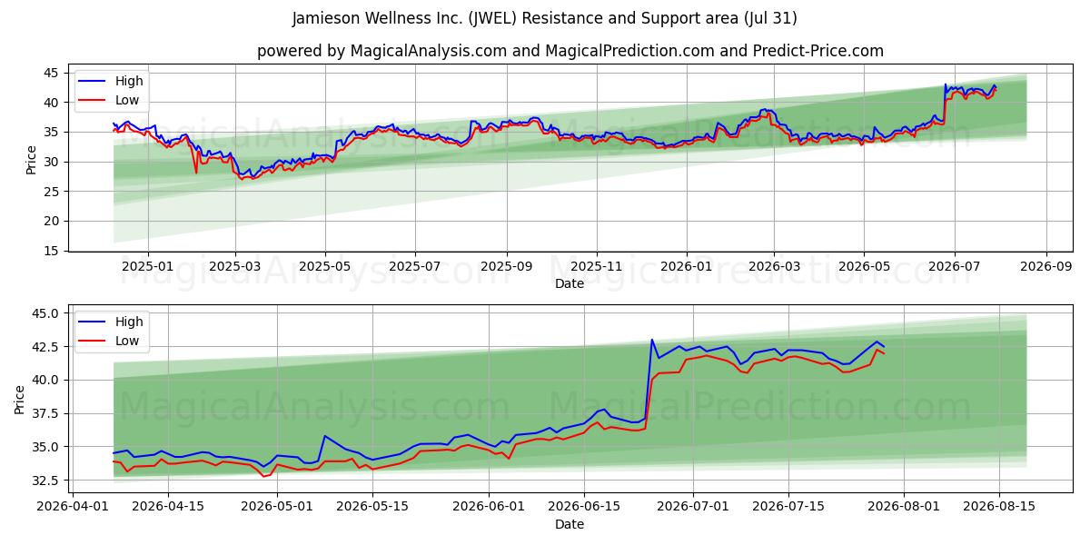  Jamieson Wellness Inc. (JWEL) Support and Resistance area (30 Jul) 