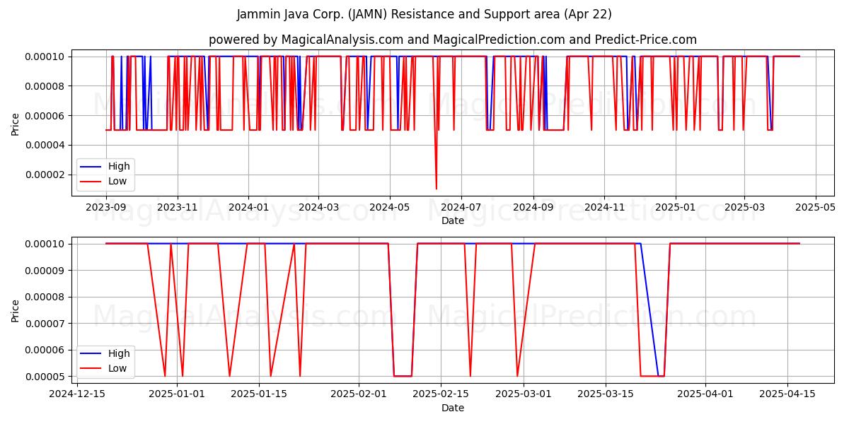  Jammin Java Corp. (JAMN) Support and Resistance area (22 Apr) 